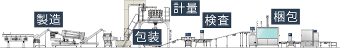 図：食品工場の生産ライン